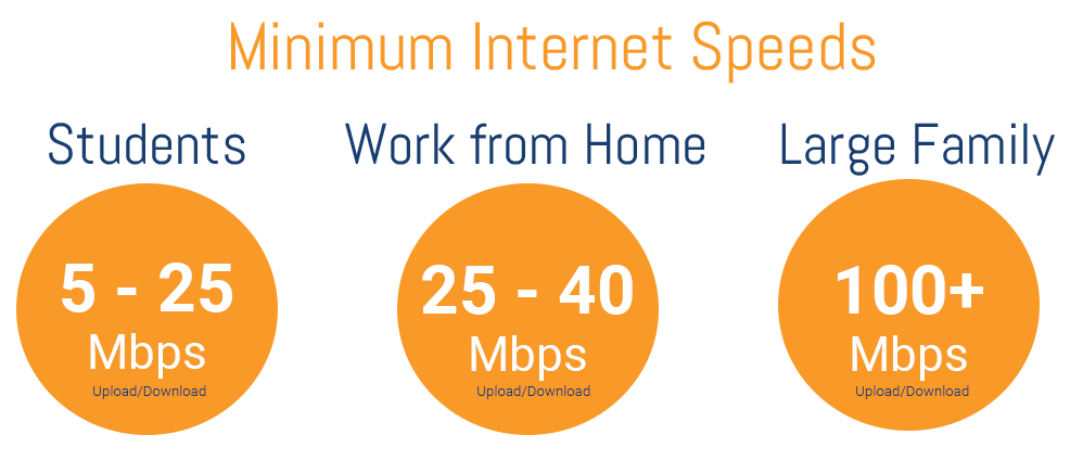 Internet-Speeds