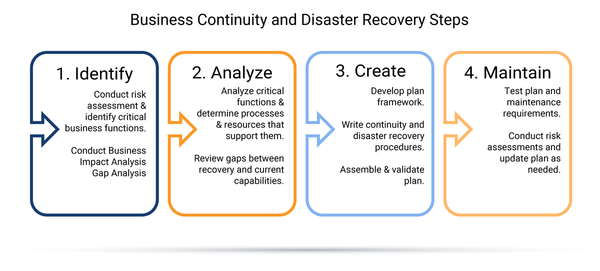 business continuity and disaster recovery